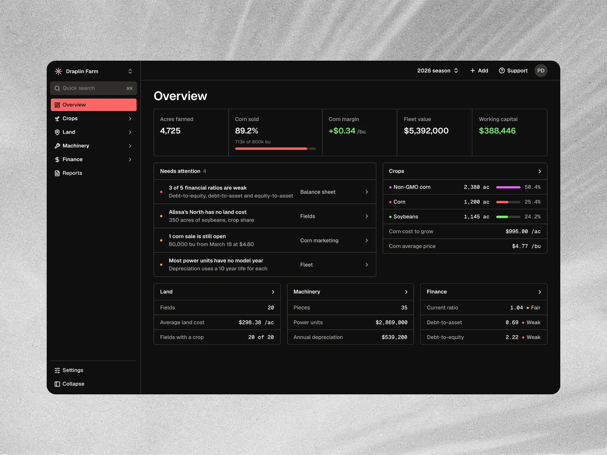 The Beam Overview: a metric strip with acres farmed, corn sold, corn margin, fleet value and working capital, a Needs attention list with four items, and summary cards for crops, land, machinery and finance.